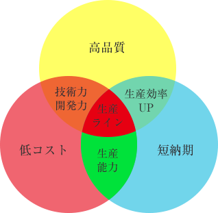 ベン図